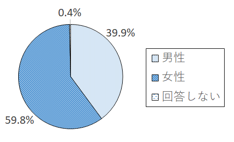 設問1-1 グラフ