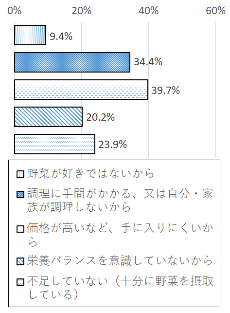 設問3-2 グラフ