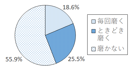 設問5-2 グラフ