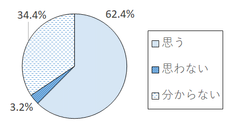 設問5-5 グラフ