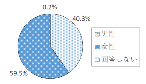 設問1-1 グラフ