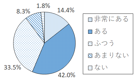 設問2-1 グラフ