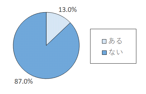 設問4-1 グラフ