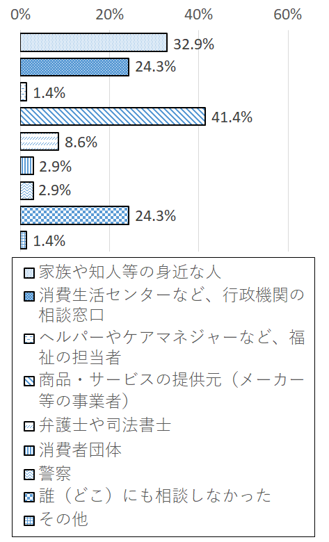 設問4-2 グラフ