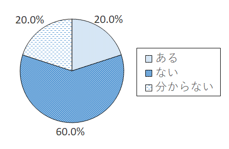 設問5-1 グラフ