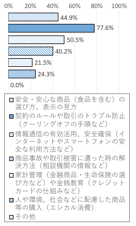 設問5-2 グラフ