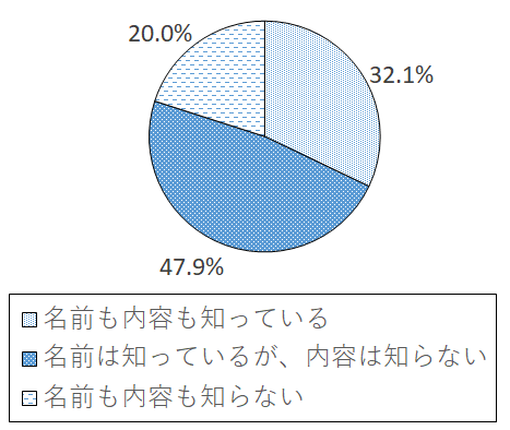 設問6-1 グラフ