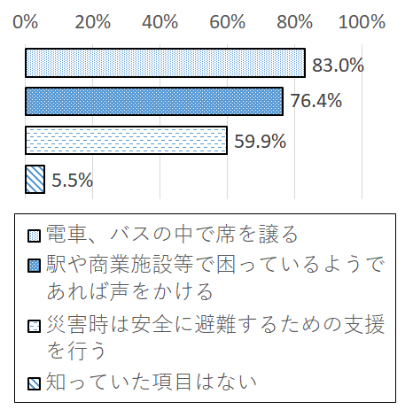 設問3 グラフ