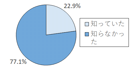 設問7 グラフ