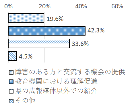 設問9 グラフ