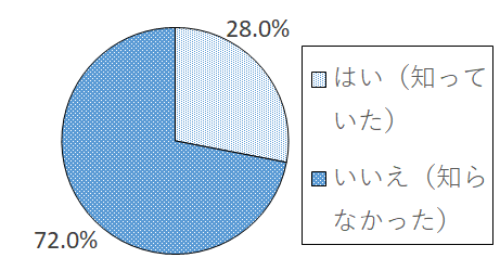 設問3 グラフ