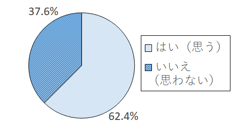 設問6 グラフ