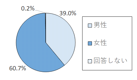 設問1-1 グラフ