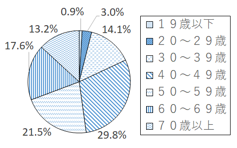 設問1-2 グラフ