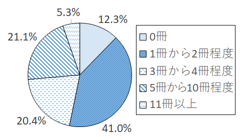 設問1-3 グラフ