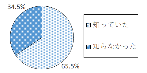 設問2-2 グラフ