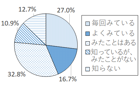 設問1-1 グラフ