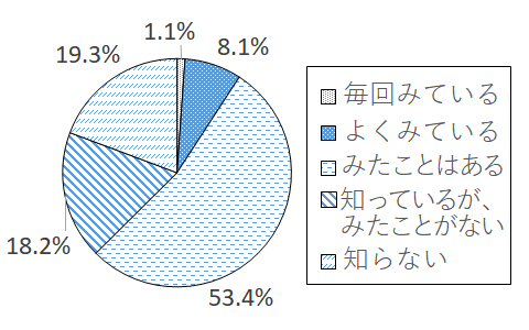 設問2-1 グラフ