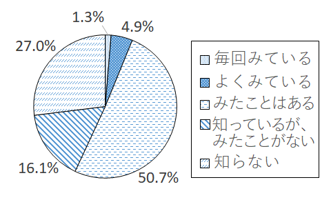 設問2-2 グラフ