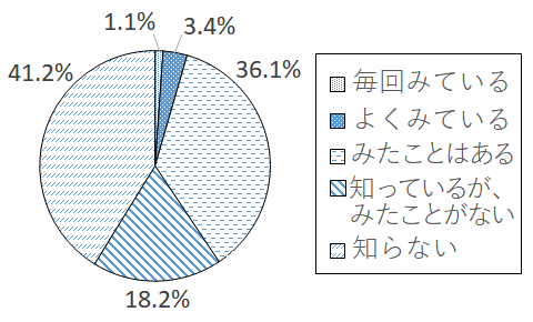 設問2-3 グラフ