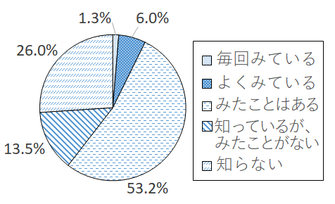 設問2-4 グラフ