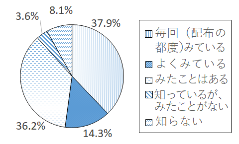設問3-1 グラフ