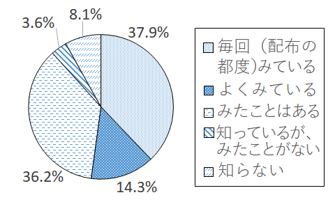 設問3-1 グラフ