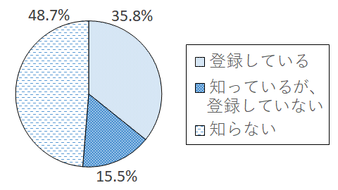 設問4-1 グラフ