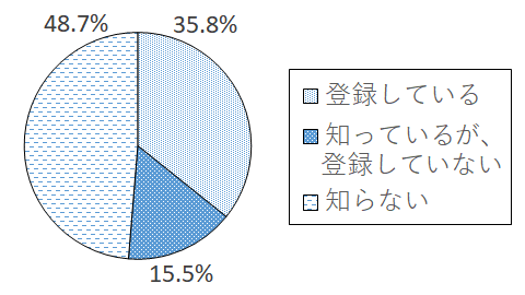 設問4-1 グラフ