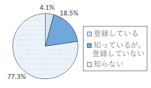設問5-1 グラフ