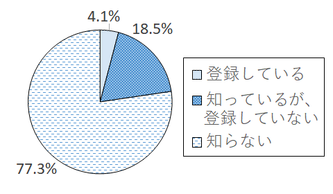 設問5-1 グラフ