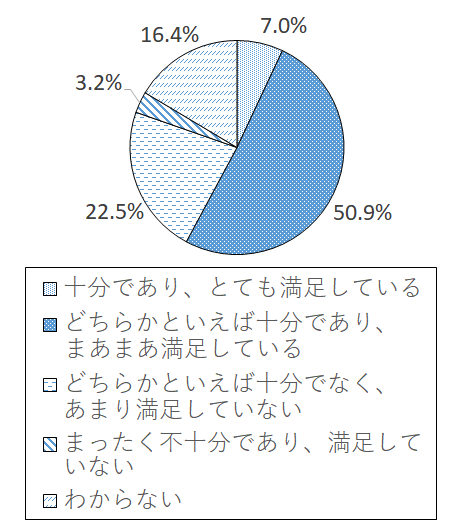 設問7-2 グラフ