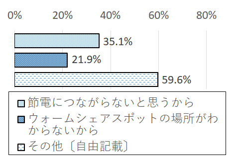 設問10?グラフ