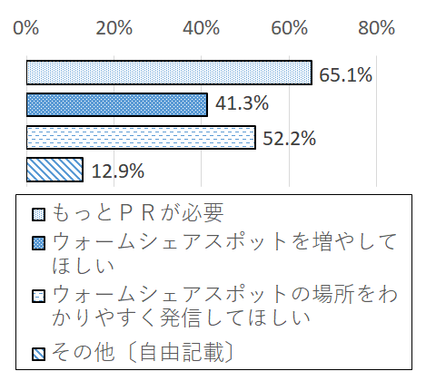 設問11?グラフ