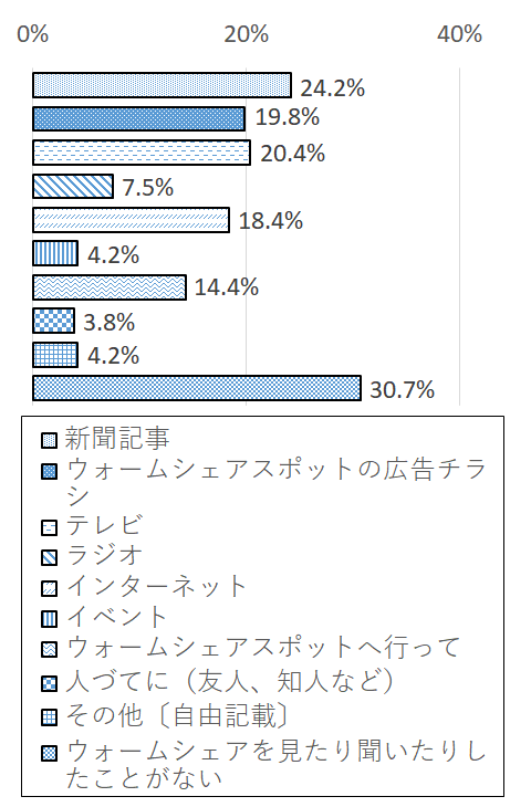 設問3?グラフ