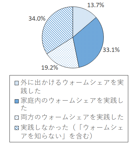 設問4?グラフ