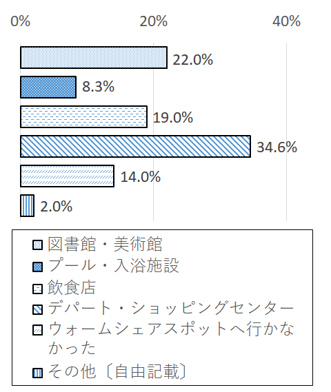 設問5?グラフ