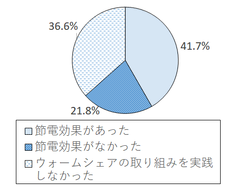 設問7?グラフ