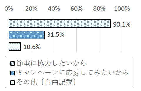 設問9?グラフ