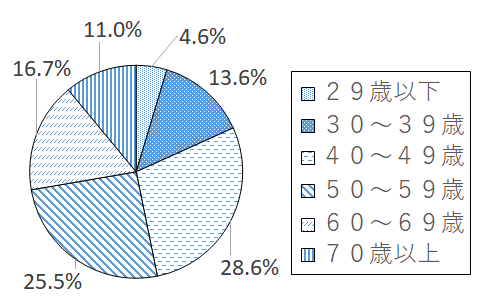 設問1 グラフ