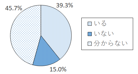 設問5-1 グラフ