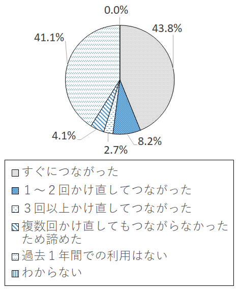 設問2-2 グラフ