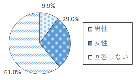 設問1-1 グラフ