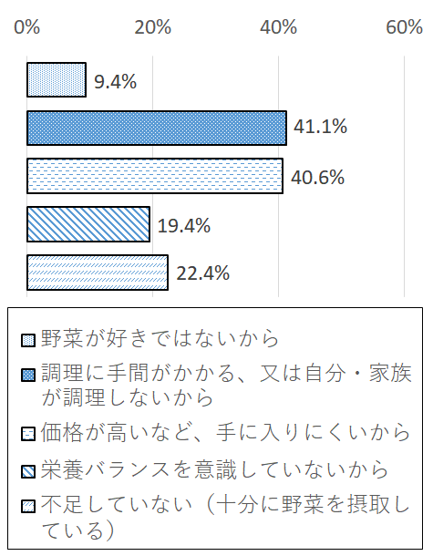 設問3-2 グラフ