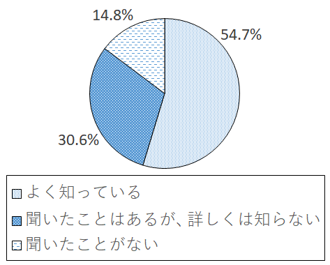 設問4-1 グラフ