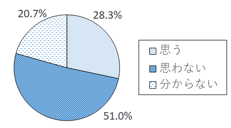 設問5-13 グラフ