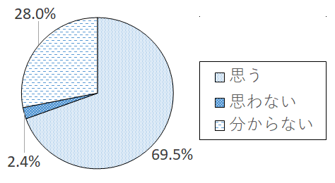 設問5-4 グラフ