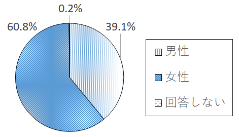 設問1-1 グラフ