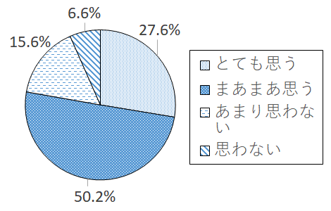 設問2-2 グラフ