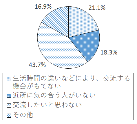 設問3-2 グラフ